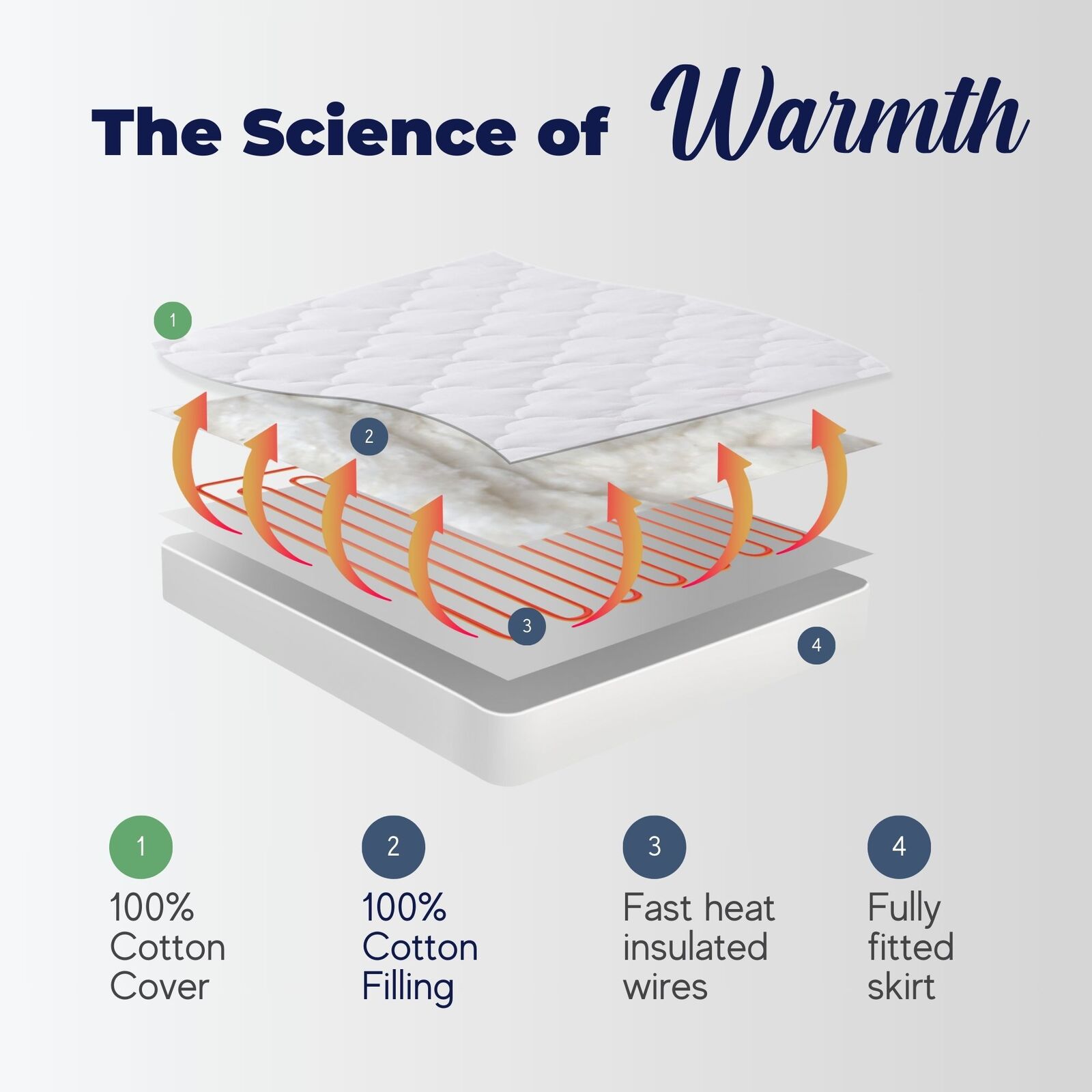 Electric Blanket Washable Heated Throw Rug Underlay Single Double Queen King - Picture 146 of 155